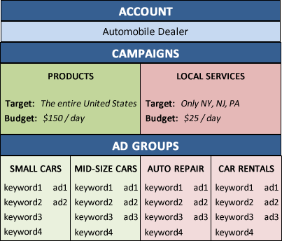 AdWords Account Structure example.