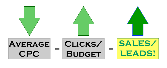 Average CPC Down = Clicks Up = Sales/Leads Up